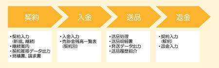 日販テクシード、クラウド型管理システムCONTEOに「定