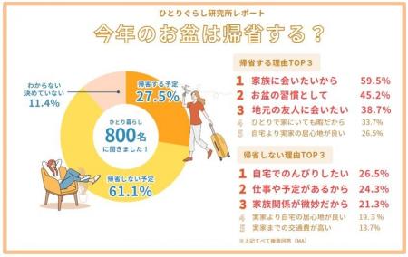 ひとり暮らしのお盆の実家帰省調査2025