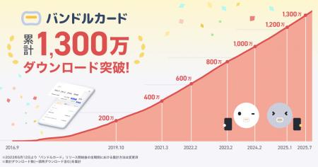 カンム「バンドルカード」1,300万ダウンロード突破！