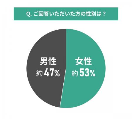 中古マンションの購入と間取りに関する調査結果｜実際