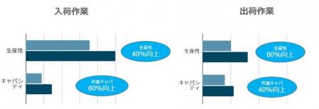 アダストリア 常総物流センターが物流効率を最大60%向