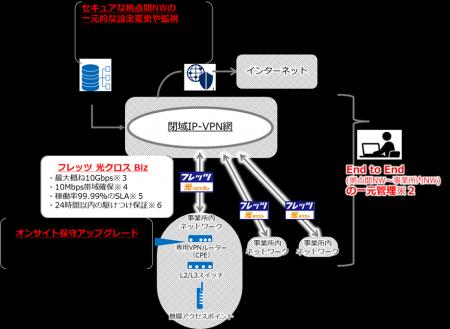 「フレッツ・VPN アドバンス」の提供開始について