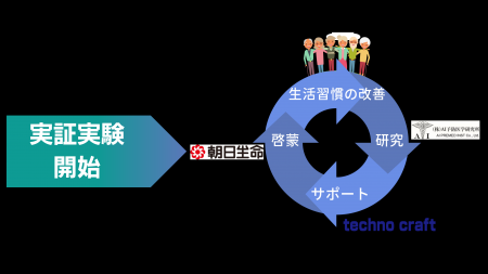 朝日生命・AI予防医学研究所・テクノクラフト 3社合同