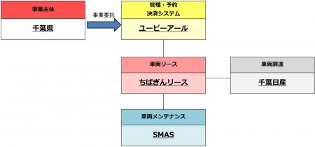 千葉県香取合同庁舎における公用車EVカーシェアリング