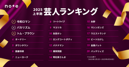 2025年上半期 推し芸人ランキングTOP30発表。令和ロマ