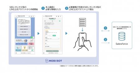 モビルス、SBIいきいき少短のLINE公式アカウントリニ