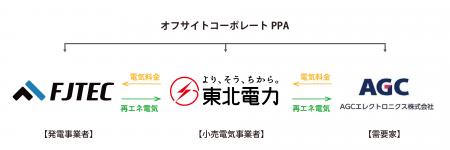 東北電力株式会社との再エネ電気に関する卸供給契約締