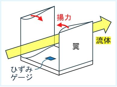 小型・軽量な航空機用対気速度測定技術　8月21日utf-8