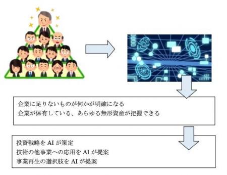 自律分散型AIエージェントの共同開発による、事業再生