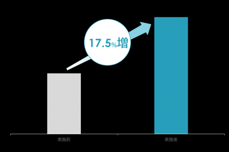 従業員持株会奨励金、過去最大の50％へ！“経営は社員