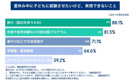 夏休み、約9割の保護者が「旅行や自然体験をさせたい