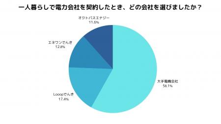 一人暮らしにおける電力会社選定に関する実態調査｜選