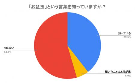 【お盆玉の実態調査】認知率39.5％・実施率16.5％｜定