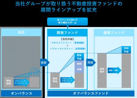 タスキ、初のオフバランス型不動産開発ファンドを組成