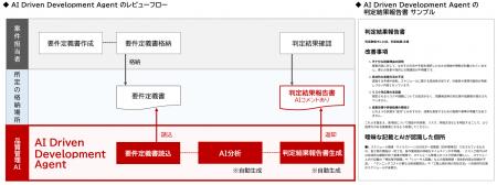 品質管理AIの、「AI Driven Development Agent」 をリ