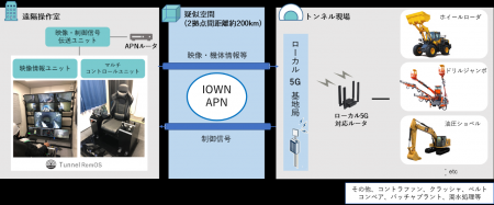 建設重機の超遠隔操作に次世代通信技術IOWNとローカル