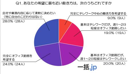 50代会社員100人に聞いた『理想の働き方』～テレワー