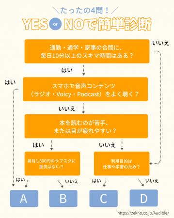 株式会社ゼクノがAudibleの「向き・不向き診断ツール