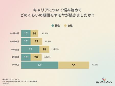 【キャリアの悩みに関する調査レポート】4割が1年以上
