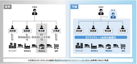 テナント企業の物流課題解決を推進する「CLOサポート