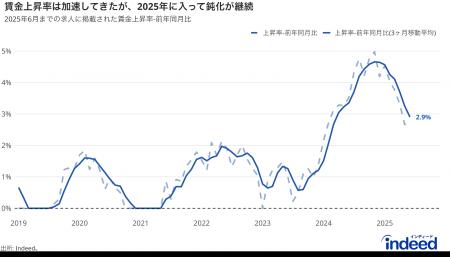 Indeed Hiring Lab、2025年6月の求人掲載賃金動向を発