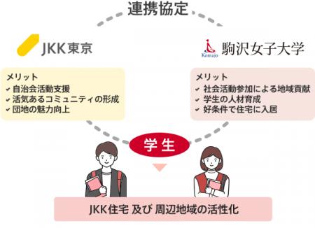 【ＪＫＫ東京×駒沢女子大学】地域と学生をつなぐ連携