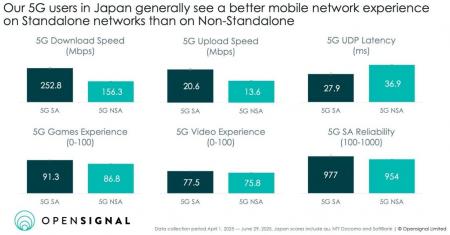 Opensignal、日本の 5G SA ネットワークにおける最新