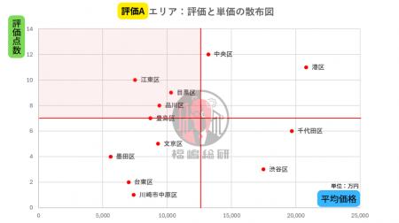 一般消費者でも狙える！首都圏マンション所在エリア資
