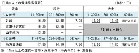 運賃の改定申請の認可について～2026年3月に運賃改定
