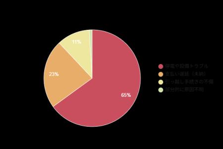 【アンケート調査】電気が止まった原因は停電についで