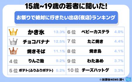 １５歳～１９歳の若者に聞いた！お祭りで絶対に行きた
