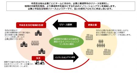 高校生と地元企業がコラボし、横須賀の新たな可能性を