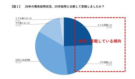 【全国349社調査】8月、企業“新卒採用”の最重要タッチ