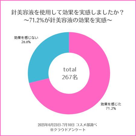 針美容液の効果とトラブルについて意識調査を発表～効
