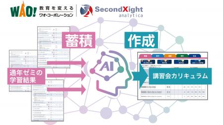 ワオ・コーポレーションとセカンドサイトアナリティカ