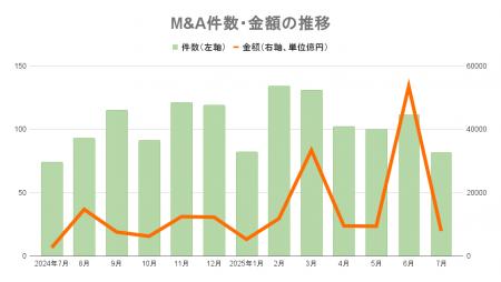 【7月M&Aサマリー】7月として最多の82件、取引総額は