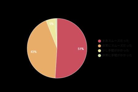 【電気の開通手続きはスムーズだった？】経験者に聞い
