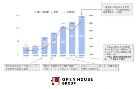 障がい者雇用率（2025年6月1日時点）3.06%を達成