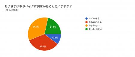 【意識調査】自動車整備士は中学生・高校生の保護者に