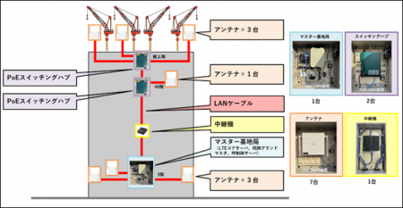 クレーン用デジタル合図無線の技術実証に成功