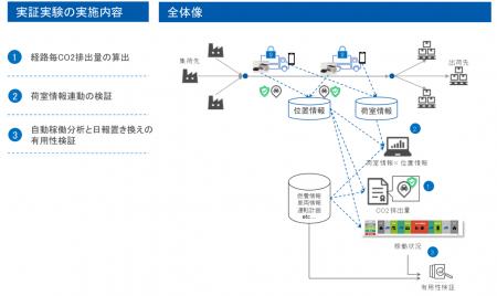 LocationMind、高信頼性位置情報で物流DXを推進する位