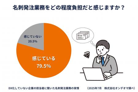 【名刺発注業務は“現場の叫び”が届かない】約8割の担
