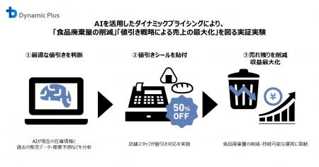 AI活用で「食品ロス削減」へ。ダイナミックプラス、食