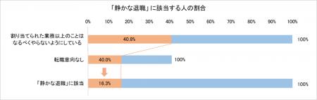 全国の一般社員・管理職2,106名へのアンケート調査 「