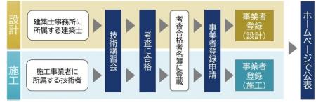 設計・施工者の皆様必見！ 『よこはま健康・省エネ住