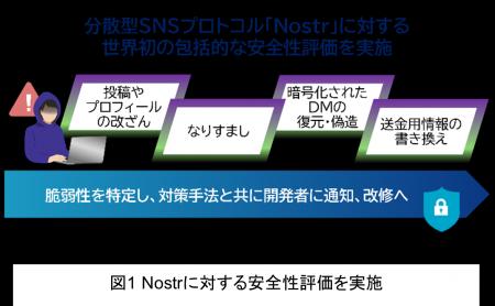分散型SNSプロトコル「Nostr」に対する世界初の包括的