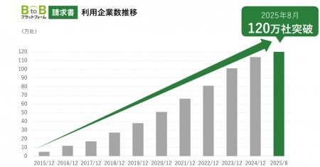 請求書クラウドサービス「BtoBプラットフォーム 請求
