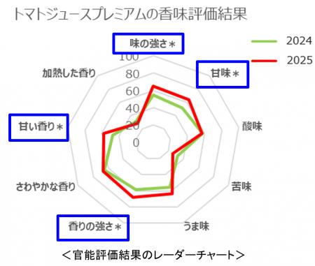 今シーズンの「カゴメトマトジュースプレミアム」の味