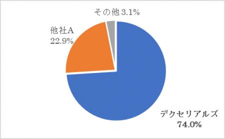 【デクセリアルズ】スパッタリング技術を使ったutf-8
