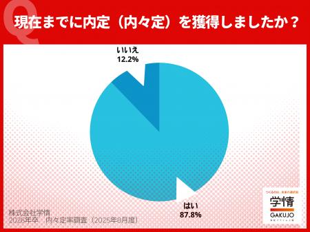 ７月末の内々定率87.8％、過去最高値だが前年並みに落